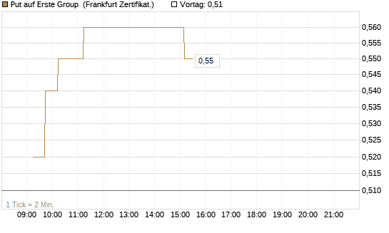 Put auf Erste Group [DZ BANK AG] Chart