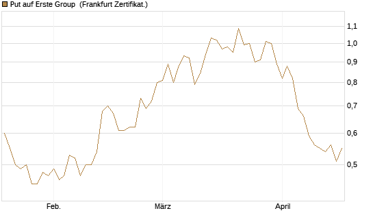 Put auf Erste Group [DZ BANK AG] Chart