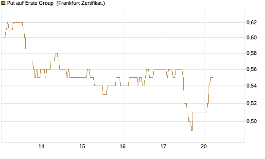 Put auf Erste Group [DZ BANK AG] Chart