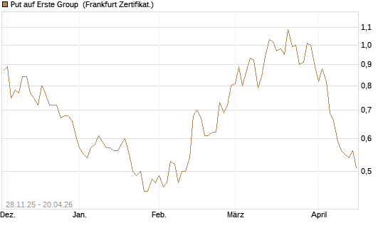 Put auf Erste Group [DZ BANK AG] Chart