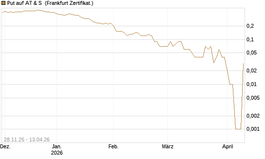 Put auf AT & S [DZ BANK AG] Chart