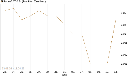 Put auf AT & S [DZ BANK AG] Chart