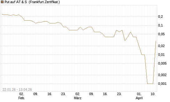 Put auf AT & S [DZ BANK AG] Chart