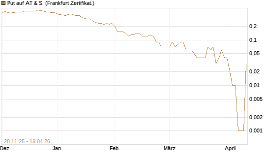 Put auf AT & S [DZ BANK AG] Chart
