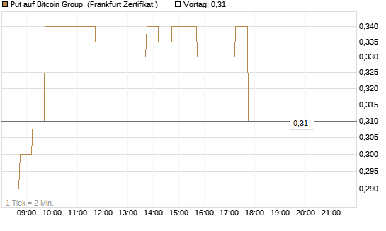 Put auf Bitcoin Group [DZ BANK AG] Chart