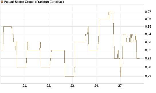 Put auf Bitcoin Group [DZ BANK AG] Chart