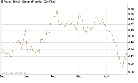 Put auf Bitcoin Group [DZ BANK AG] Chart