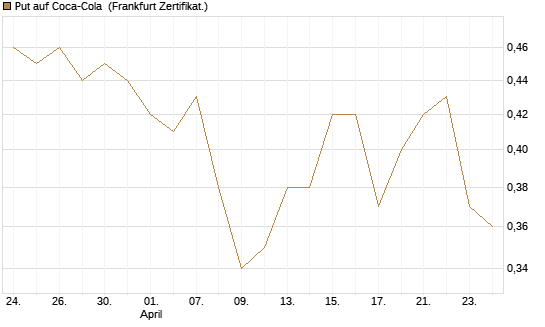 Put auf Coca-Cola [DZ BANK AG] Chart