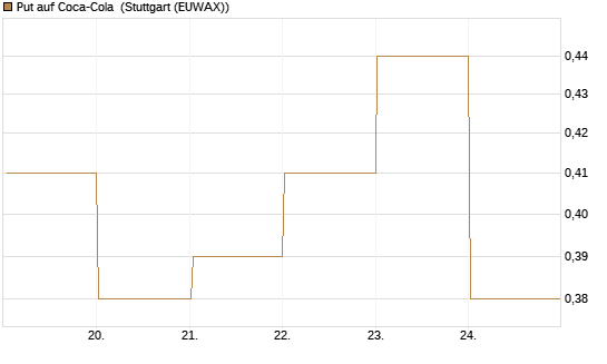 Put auf Coca-Cola [DZ BANK AG] Chart