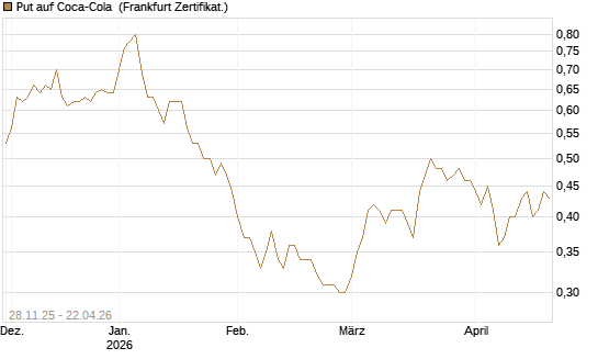Put auf Coca-Cola [DZ BANK AG] Chart