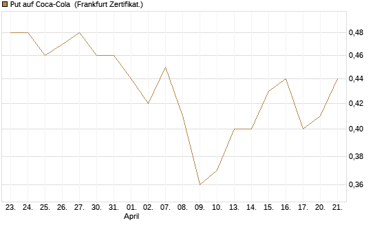 Put auf Coca-Cola [DZ BANK AG] Chart