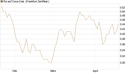 Put auf Coca-Cola [DZ BANK AG] Chart