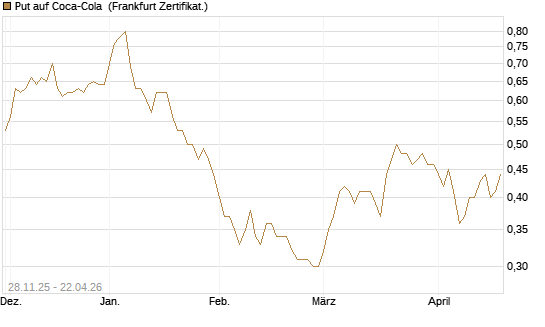 Put auf Coca-Cola [DZ BANK AG] Chart