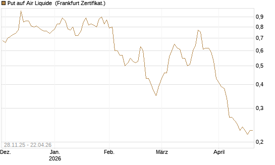 Put auf Air Liquide [DZ BANK AG] Chart