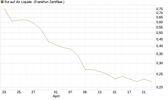 Put auf Air Liquide [DZ BANK AG] Chart