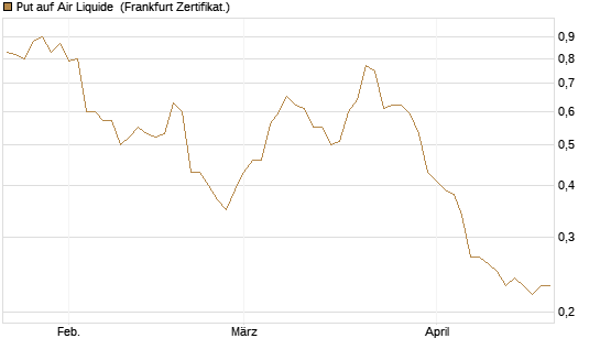 Put auf Air Liquide [DZ BANK AG] Chart