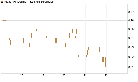 Put auf Air Liquide [DZ BANK AG] Chart