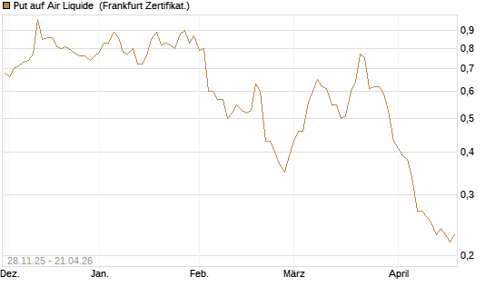 Put auf Air Liquide [DZ BANK AG] Chart