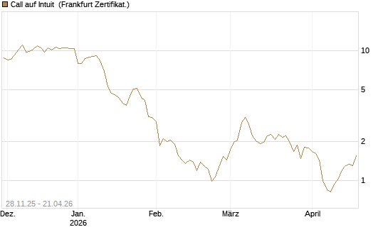 Call auf Intuit [DZ BANK AG] Chart