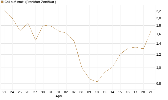 Call auf Intuit [DZ BANK AG] Chart