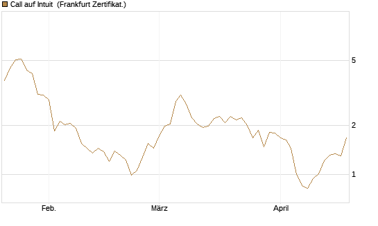Call auf Intuit [DZ BANK AG] Chart