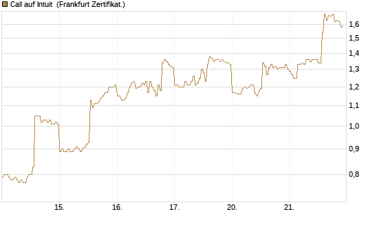 Call auf Intuit [DZ BANK AG] Chart