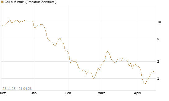 Call auf Intuit [DZ BANK AG] Chart