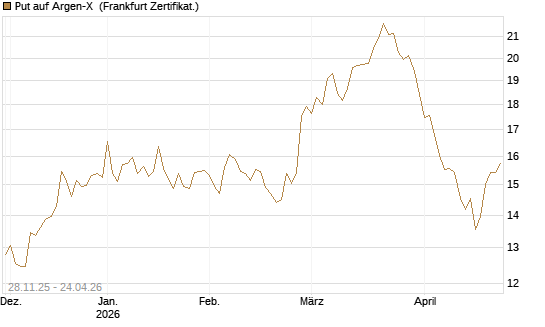 Put auf Argen-X [DZ BANK AG] Chart