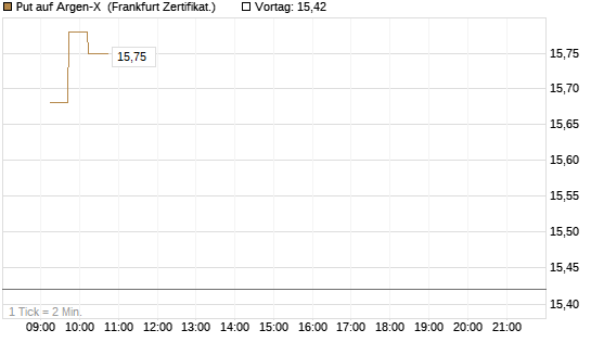 Put auf Argen-X [DZ BANK AG] Chart