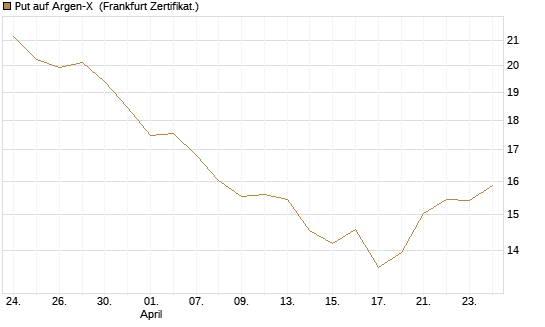Put auf Argen-X [DZ BANK AG] Chart