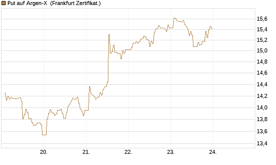 Put auf Argen-X [DZ BANK AG] Chart
