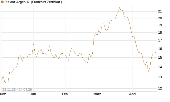 Put auf Argen-X [DZ BANK AG] Chart