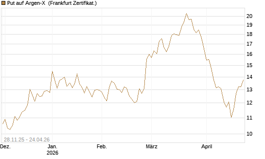 Put auf Argen-X [DZ BANK AG] Chart