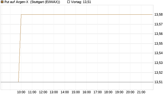 Put auf Argen-X [DZ BANK AG] Chart