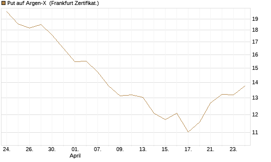 Put auf Argen-X [DZ BANK AG] Chart