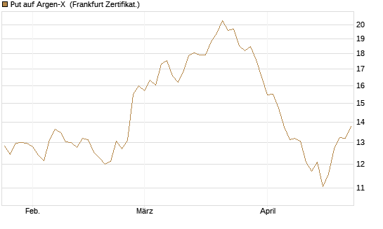 Put auf Argen-X [DZ BANK AG] Chart