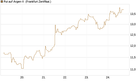 Put auf Argen-X [DZ BANK AG] Chart