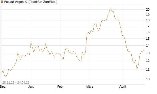 Put auf Argen-X [DZ BANK AG] Chart