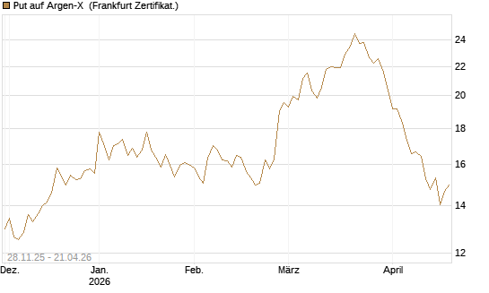 Put auf Argen-X [DZ BANK AG] Chart