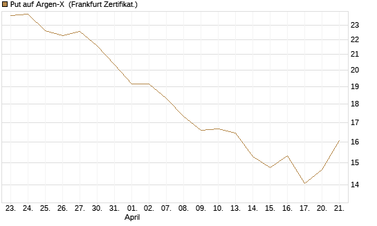 Put auf Argen-X [DZ BANK AG] Chart