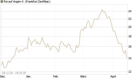 Put auf Argen-X [DZ BANK AG] Chart
