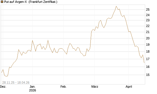 Put auf Argen-X [DZ BANK AG] Chart