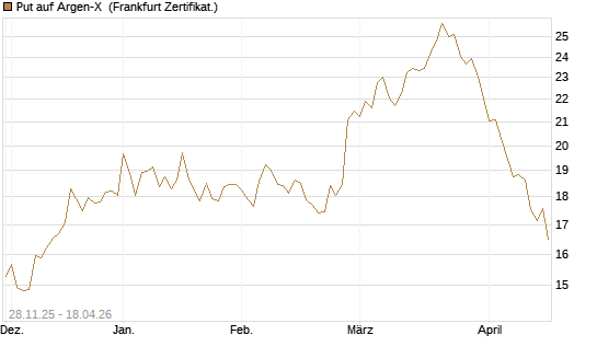 Put auf Argen-X [DZ BANK AG] Chart
