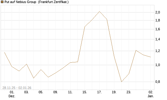 Put auf Nebius Group [Vontobel] Chart
