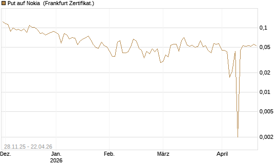 Put auf Nokia [Vontobel] Chart