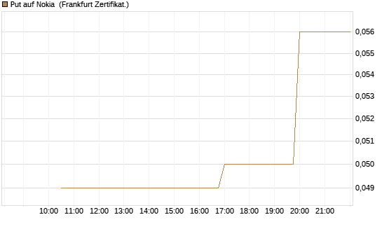 Put auf Nokia [Vontobel] Chart