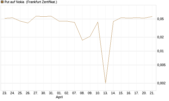 Put auf Nokia [Vontobel] Chart