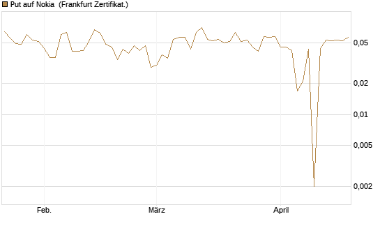 Put auf Nokia [Vontobel] Chart
