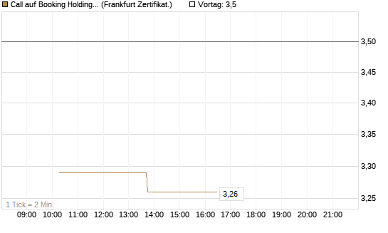Call auf Booking Holdings [Vontobel] Chart