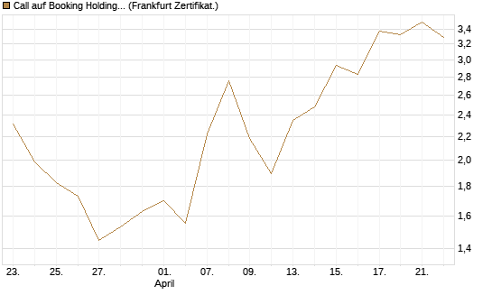 Call auf Booking Holdings [Vontobel] Chart